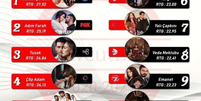 Самые обсуждаемые турецкие сериалы за неделю с 26.03.2023 г. по 1.04.2023 г.